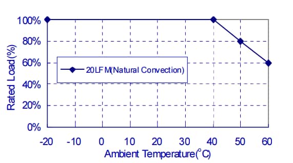 Performance Graph - Cincon TR15/30RA & TR15/30RAM Switching Adapters
